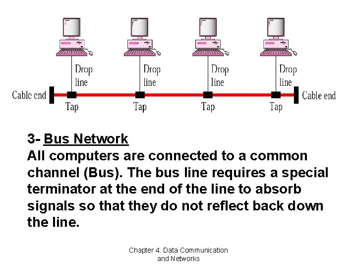 3 - Bus Network All computers are connected to a common channel (Bus). The