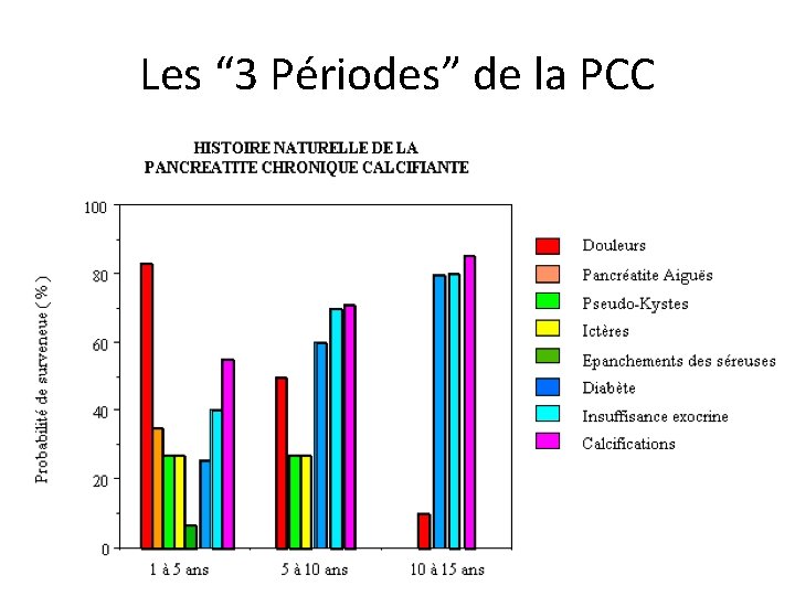 Les “ 3 Périodes” de la PCC 