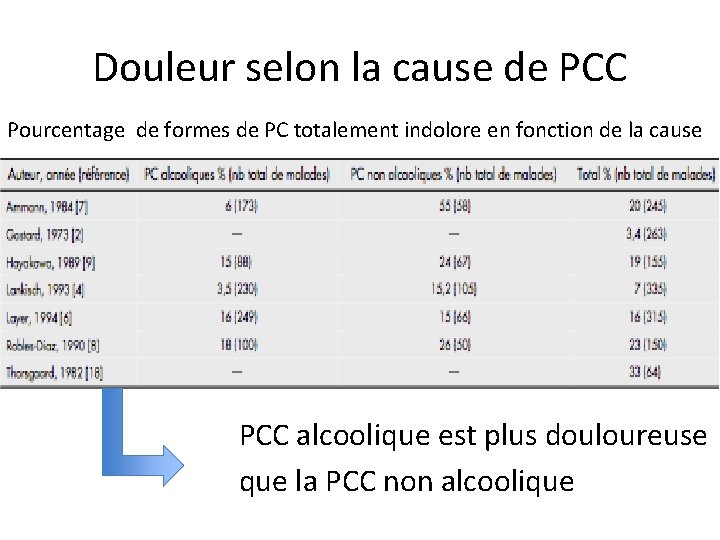 Douleur selon la cause de PCC Pourcentage de formes de PC totalement indolore en