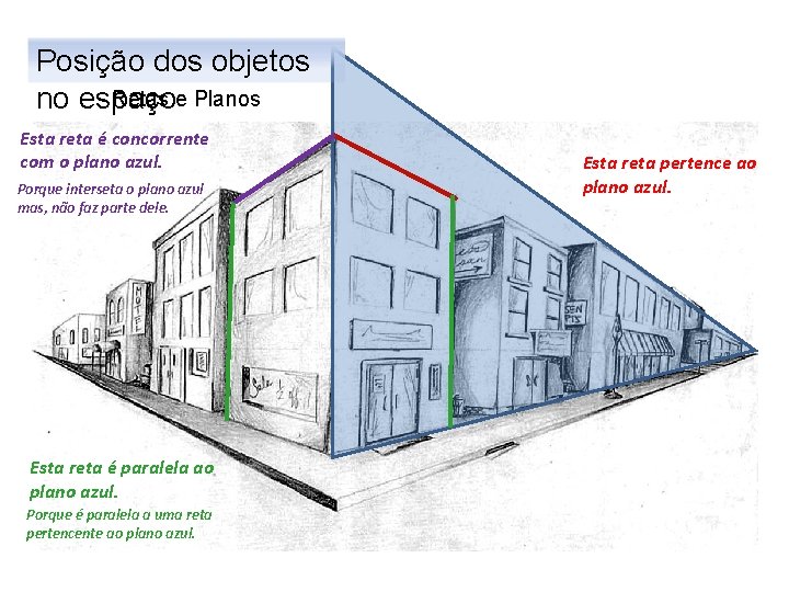 Posição dos objetos Retas e Planos no espaço Esta reta é concorrente com o