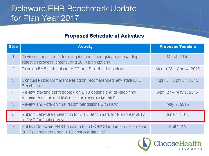 Delaware EHB Benchmark Update for Plan Year 2017 Proposed Schedule of Activities Step Activity