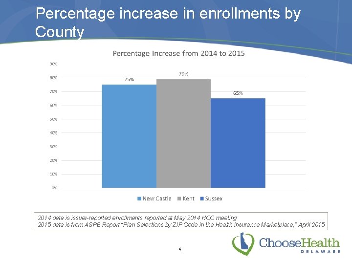 Percentage increase in enrollments by County 2014 data is issuer-reported enrollments reported at May