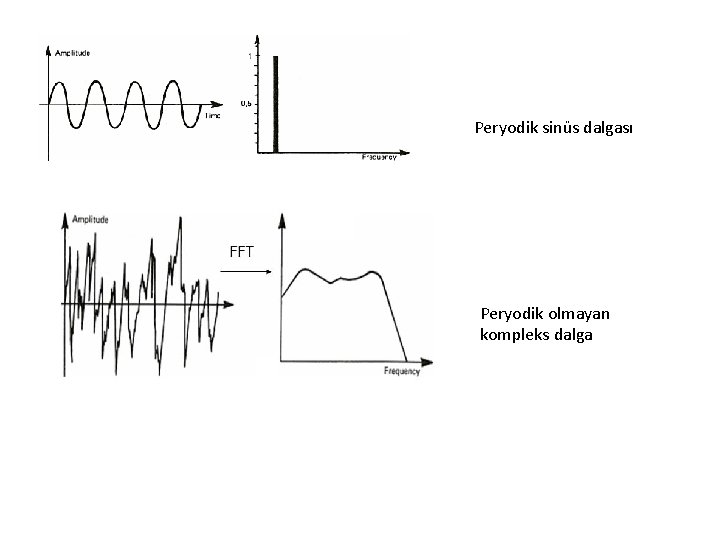 Peryodik sinüs dalgası Peryodik olmayan kompleks dalga 
