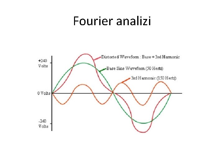 Fourier analizi 
