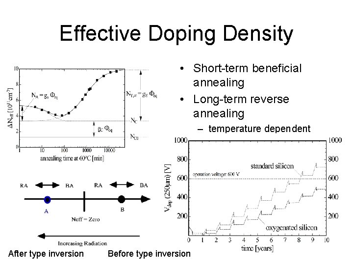 Effective Doping Density • Short-term beneficial annealing • Long-term reverse annealing – temperature dependent