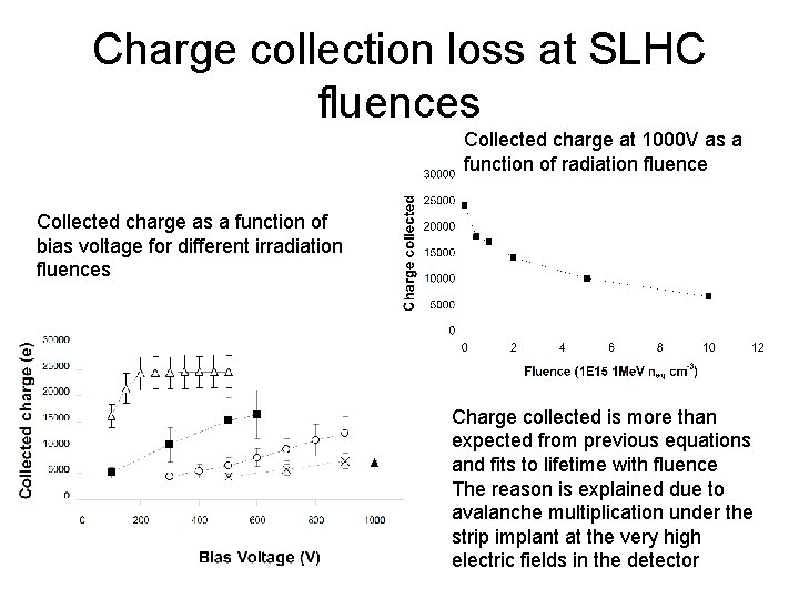 Charge collection loss at SLHC fluences Collected charge at 1000 V as a function