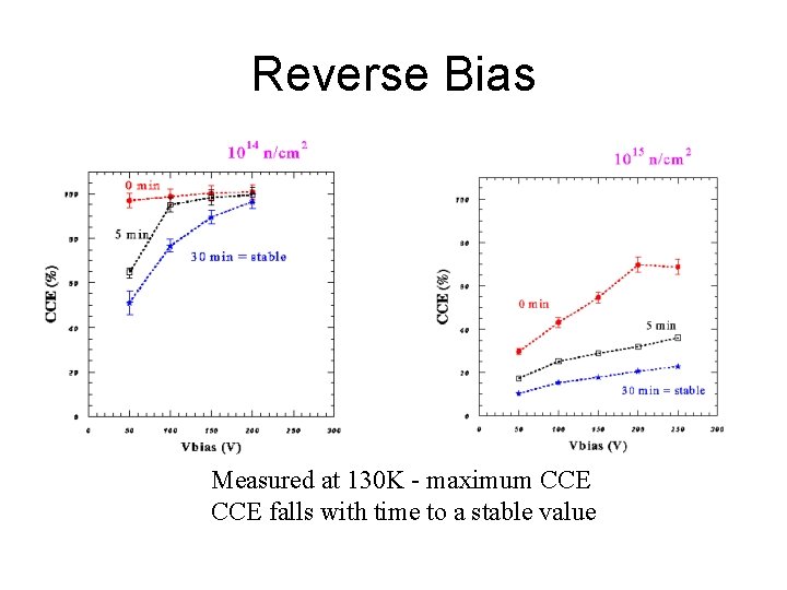 Reverse Bias Measured at 130 K - maximum CCE falls with time to a