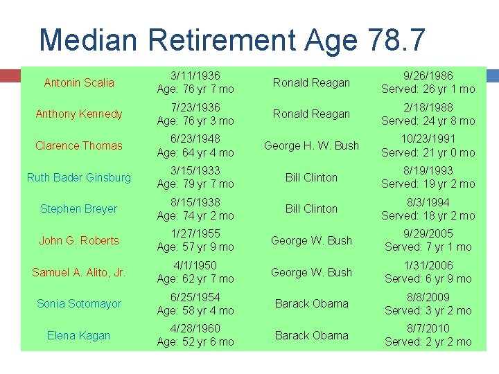 Median Retirement Age 78. 7 Antonin Scalia 3/11/1936 Age: 76 yr 7 mo Ronald