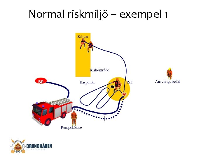 Normal riskmiljö – exempel 1 