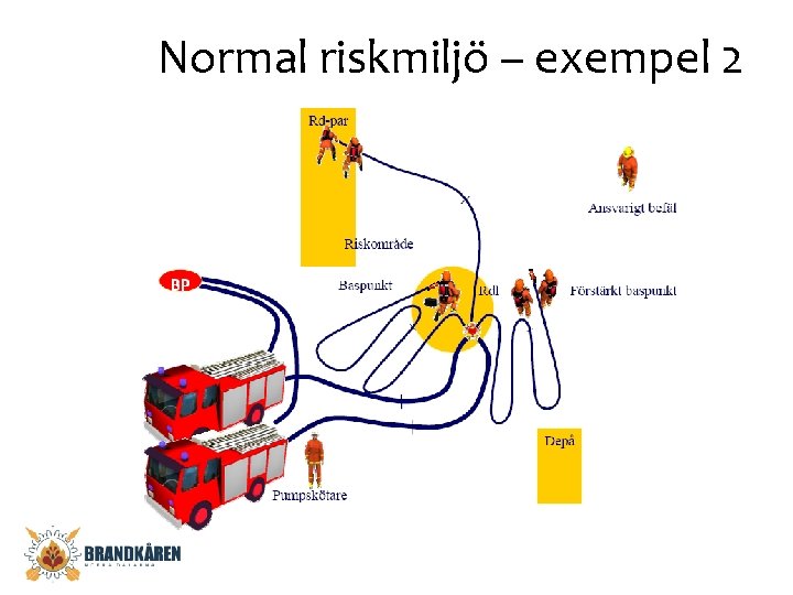 Normal riskmiljö – exempel 2 