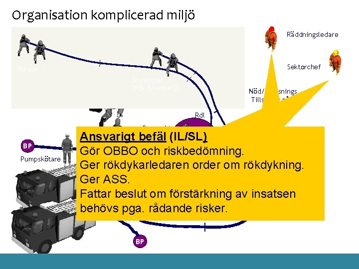 Organisation komplicerad miljö Räddningsledare Sektorchef Rd-par 1 Skyddspar (Rökdykarpar 2) Nöd/Avlösnings Tillsättes på order