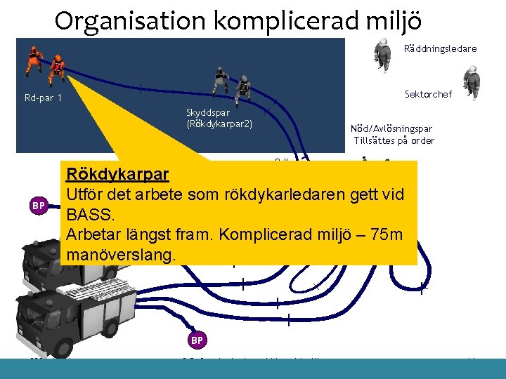 Organisation komplicerad miljö Räddningsledare Sektorchef Rd-par 1 Skyddspar (Rökdykarpar 2) Nöd/Avlösningspar Tillsättes på order