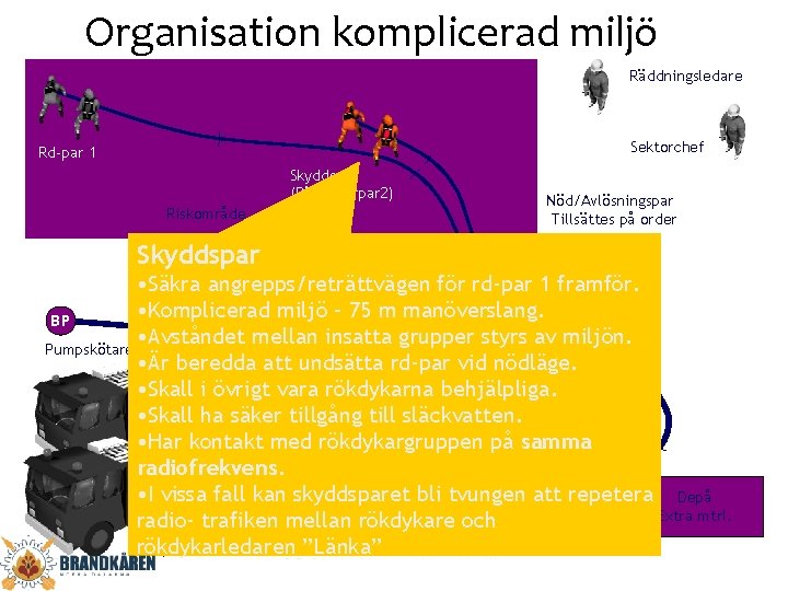 Organisation komplicerad miljö Räddningsledare Sektorchef Rd-par 1 Skyddspar (Rökdykarpar 2) Nöd/Avlösningspar Tillsättes på order