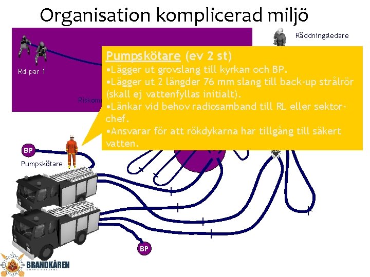 Organisation komplicerad miljö Räddningsledare Pumpskötare (ev 2 st) Rd-par 1 BP • Lägger ut