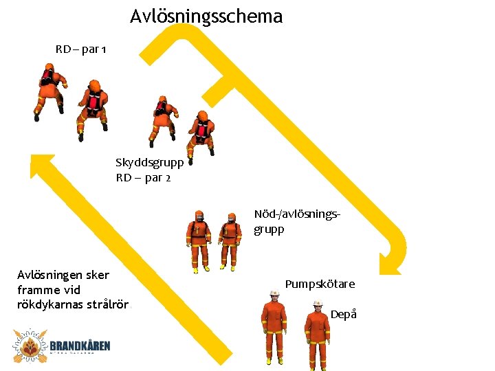 Avlösningsschema RD – par 1 Skyddsgrupp RD – par 2 Nöd-/avlösningsgrupp Avlösningen sker framme