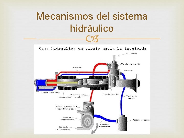Mecanismos del sistema hidráulico 