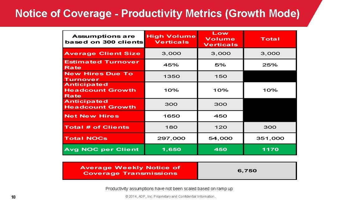 Notice of Coverage - Productivity Metrics (Growth Mode) Productivity assumptions have not been scaled
