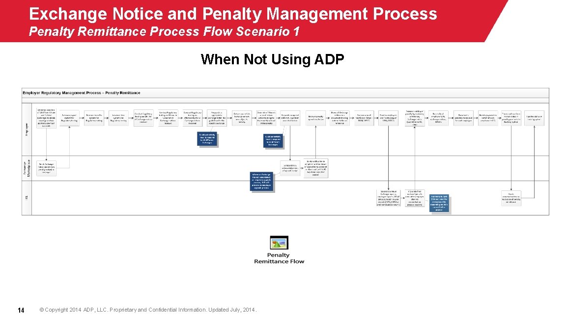 Exchange Notice and Penalty Management Process Penalty Remittance Process Flow Scenario 1 When Not