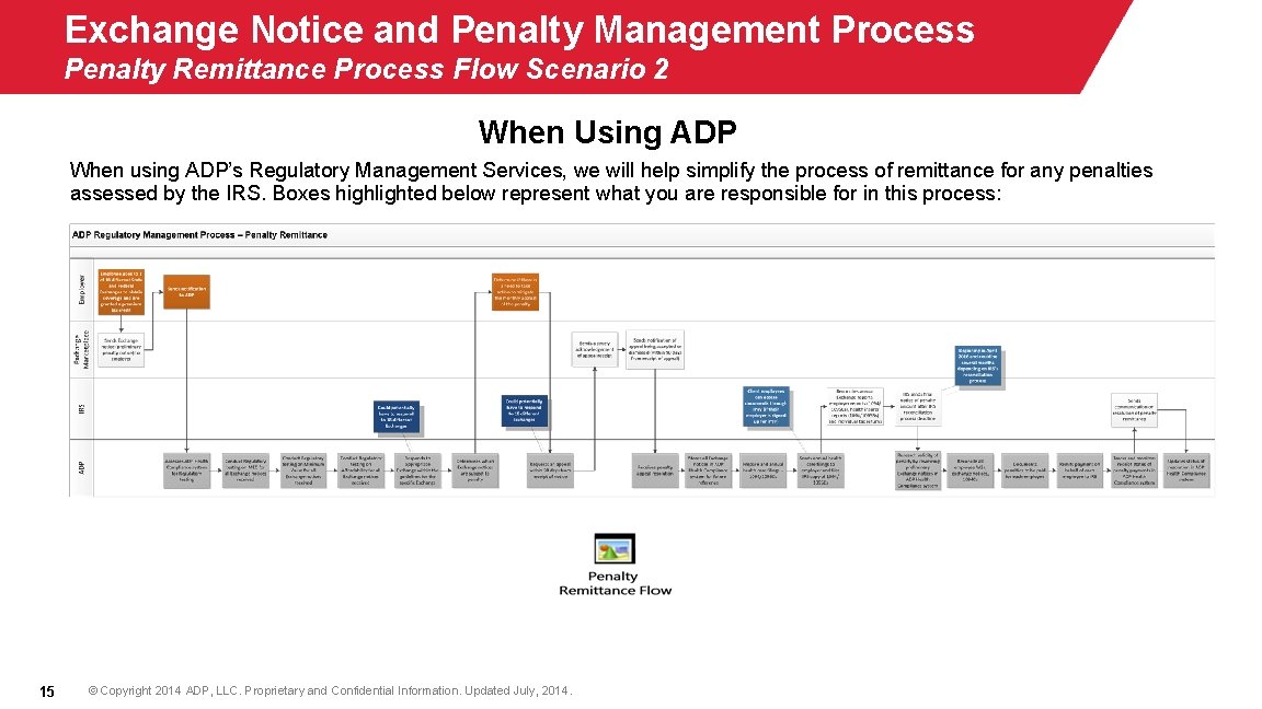 Exchange Notice and Penalty Management Process Penalty Remittance Process Flow Scenario 2 When Using