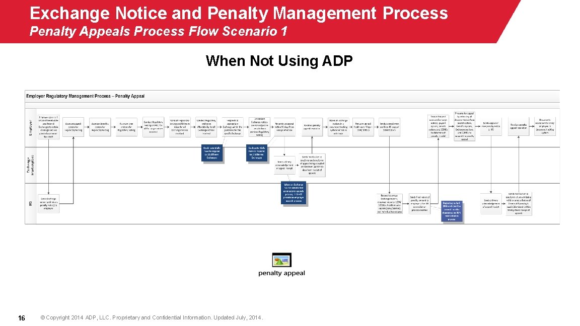 Exchange Notice and Penalty Management Process Penalty Appeals Process Flow Scenario 1 When Not