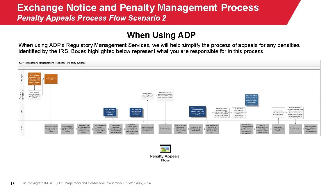 Exchange Notice and Penalty Management Process Penalty Appeals Process Flow Scenario 2 When Using