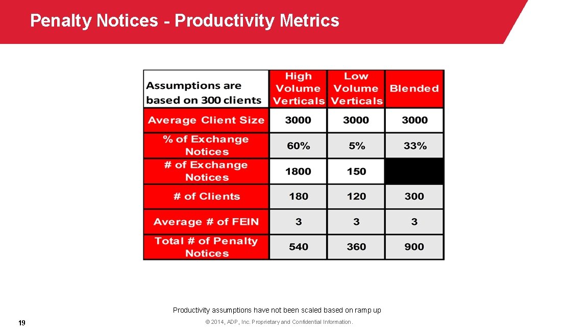 Penalty Notices - Productivity Metrics Productivity assumptions have not been scaled based on ramp