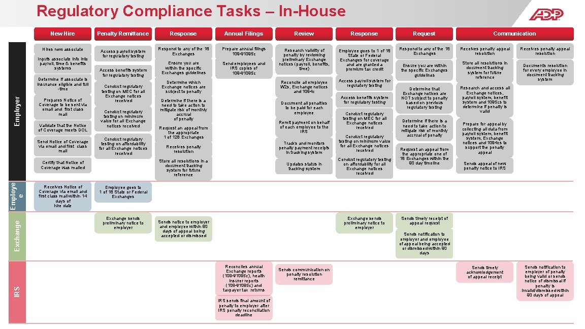 Regulatory Compliance Tasks – In-House New Hire Penalty Remittance Hires new associate Access payroll