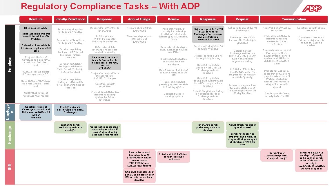 Regulatory Compliance Tasks – With ADP New Hire Penalty Remittance Hires new associate Access