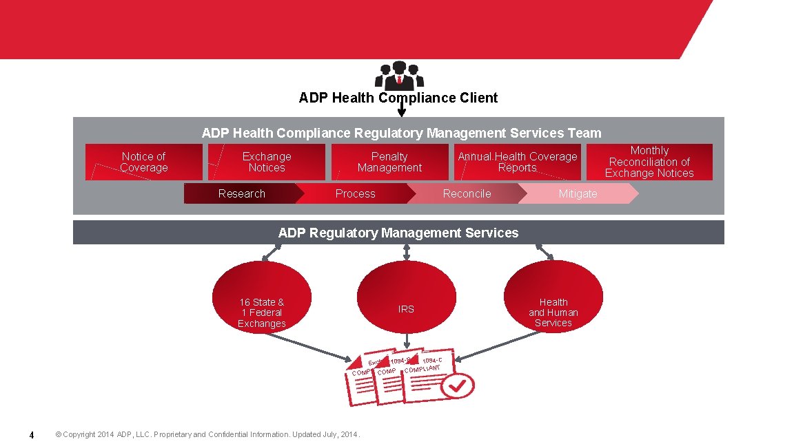 Regulatory Management Service Process Overview ADP Health Compliance Client ADP Health Compliance Regulatory Management