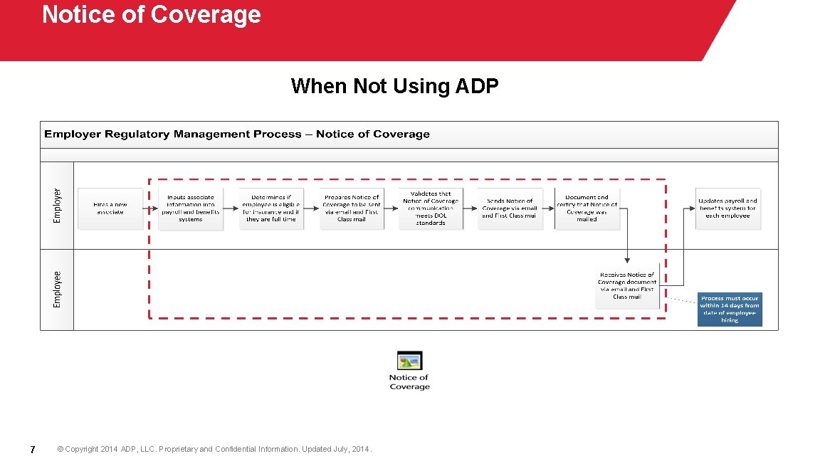 Notice of Coverage When Not Using ADP 7 © Copyright 2014 ADP, LLC. Proprietary