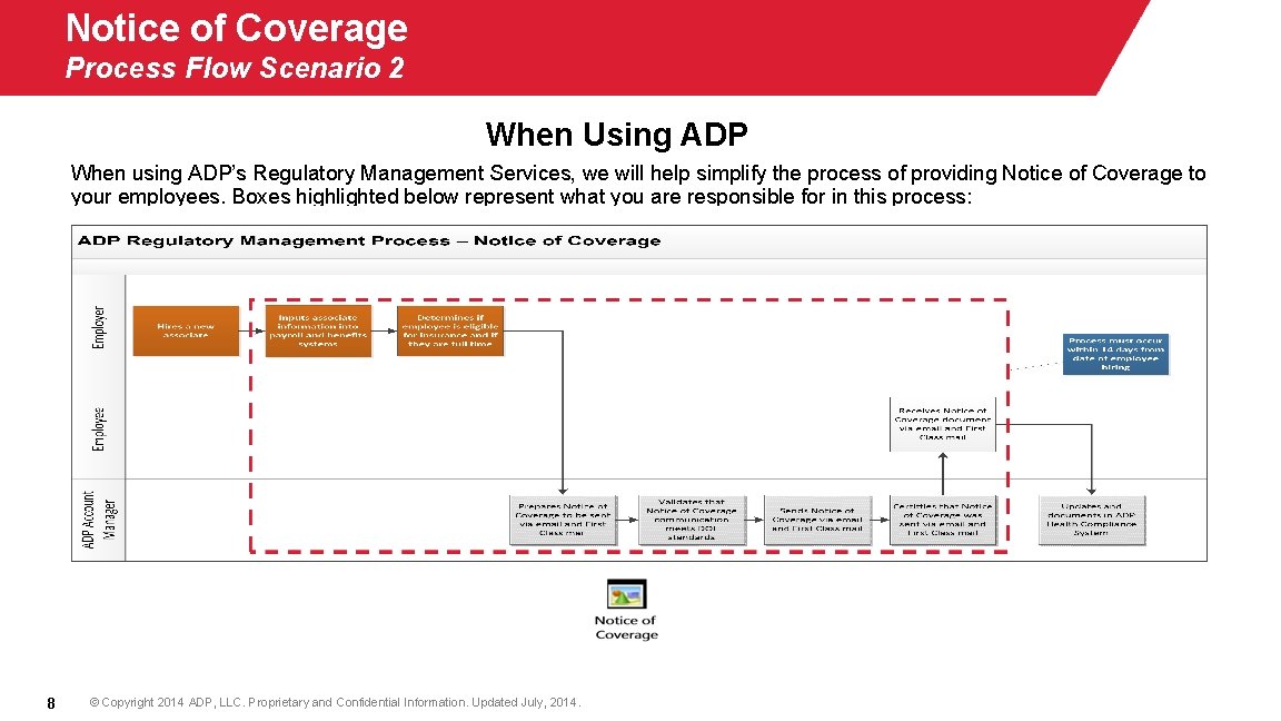 Notice of Coverage Process Flow Scenario 2 When Using ADP When using ADP’s Regulatory