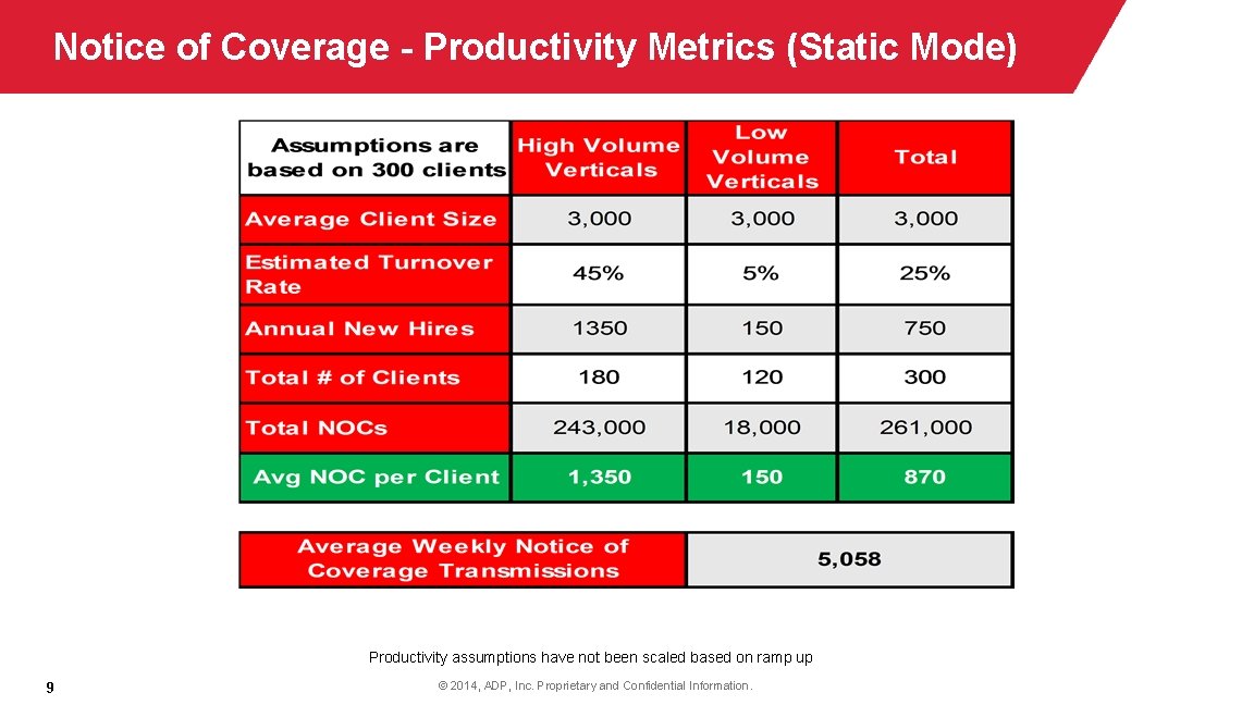 Notice of Coverage - Productivity Metrics (Static Mode) Productivity assumptions have not been scaled