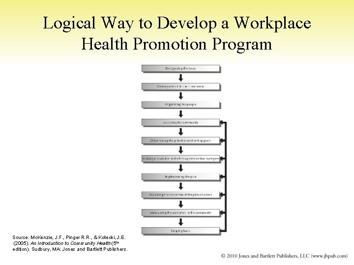 Logical Way to Develop a Workplace Health Promotion Program Source: Mc. Kenzie, J. F.