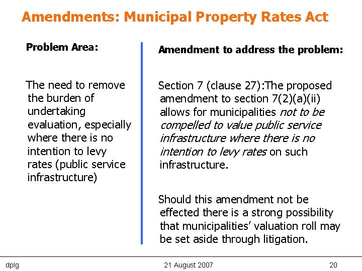Amendments: Municipal Property Rates Act Problem Area: Amendment to address the problem: The need