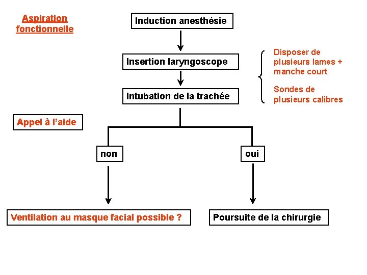 Aspiration fonctionnelle Induction anesthésie Insertion laryngoscope Disposer de plusieurs lames + manche court Intubation