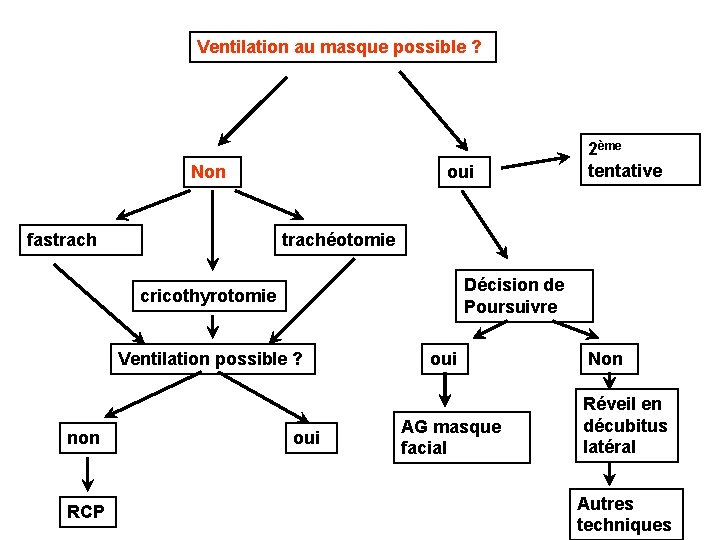 Ventilation au masque possible ? Non fastrach oui trachéotomie Décision de Poursuivre cricothyrotomie Ventilation