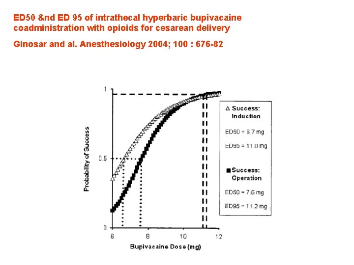 ED 50 &nd ED 95 of intrathecal hyperbaric bupivacaine coadministration with opioids for cesarean