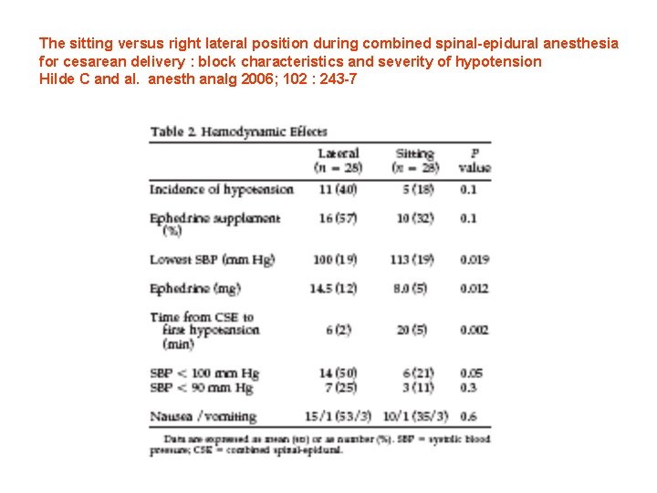 The sitting versus right lateral position during combined spinal-epidural anesthesia for cesarean delivery :