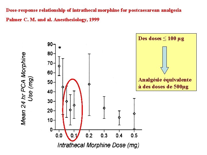 Dose-response relationship of intrathecal morphine for postcaesarean analgesia Palmer C. M. and al. Anesthesiology,