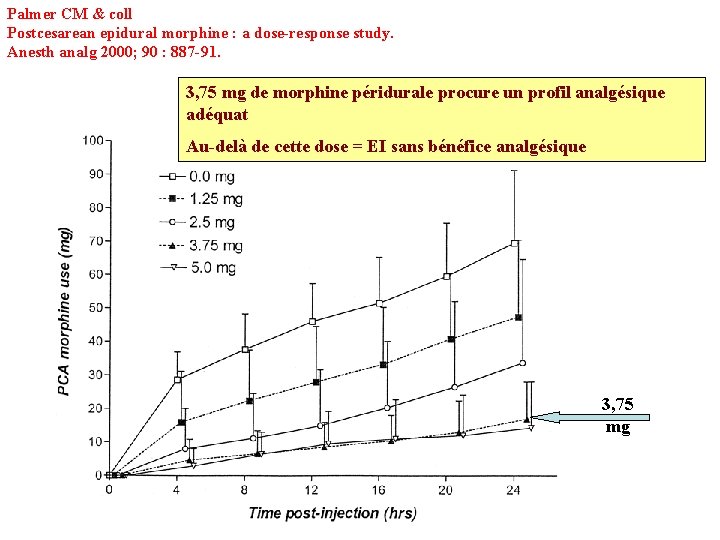 Palmer CM & coll Postcesarean epidural morphine : a dose-response study. Anesth analg 2000;