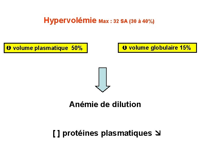 Hypervolémie Max : 32 SA (30 à 40%) volume plasmatique 50% volume globulaire 15%