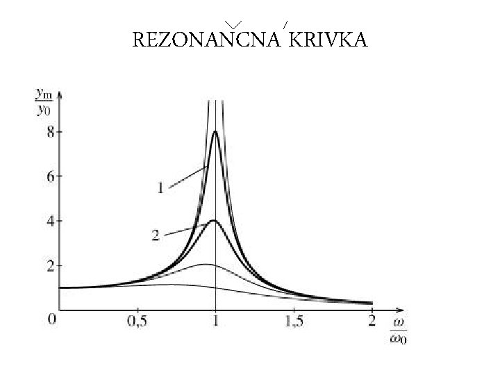 REZONANCNA KRIVKA 