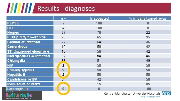 Results - diagnoses PEPSE UTI Herpes PID/Epididymo-orchitis Contact of infection Gonorrhoea STI diagnosed elsewhere