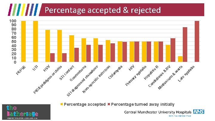 ST Percentage accepted M Percentage turned away initially La te cu m s ili