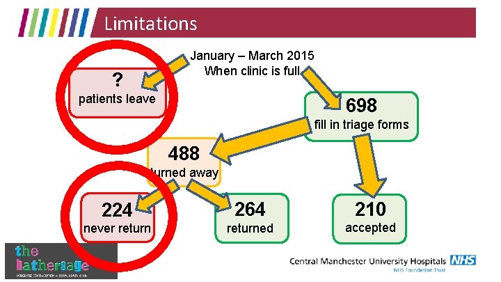 Limitations January – March 2015 When clinic is full ? patients leave 698 fill