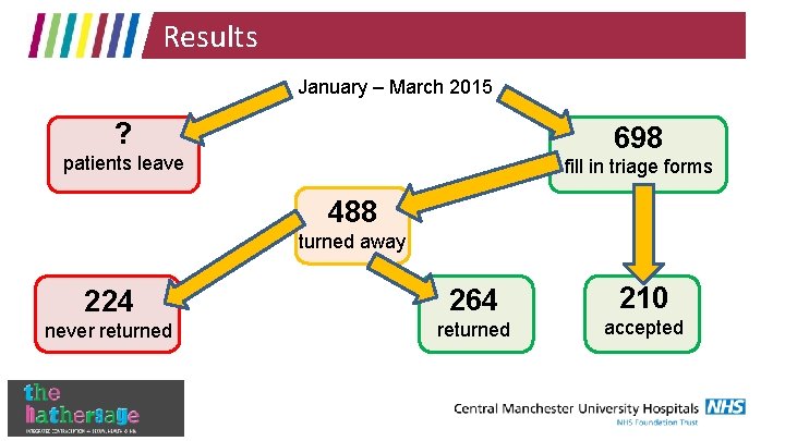 Results January – March 2015 ? 698 patients leave fill in triage forms 488