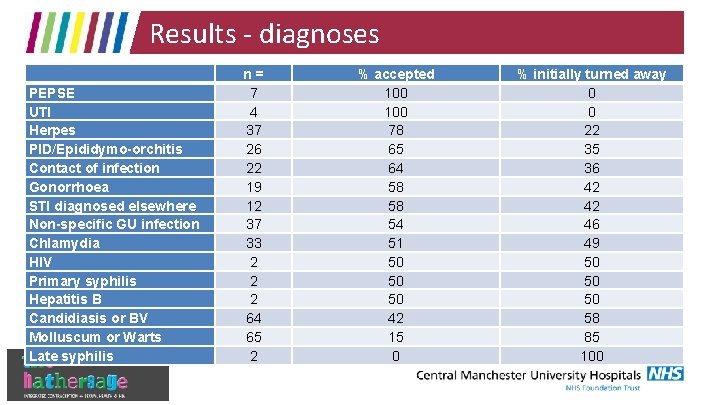 Results - diagnoses PEPSE UTI Herpes PID/Epididymo-orchitis Contact of infection Gonorrhoea STI diagnosed elsewhere