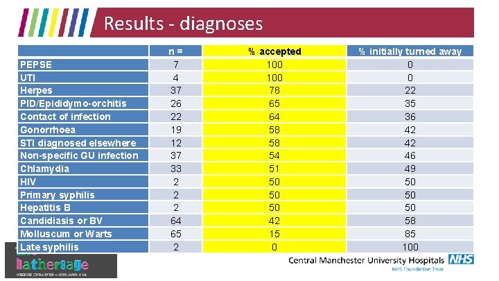 Results - diagnoses PEPSE UTI Herpes PID/Epididymo-orchitis Contact of infection Gonorrhoea STI diagnosed elsewhere