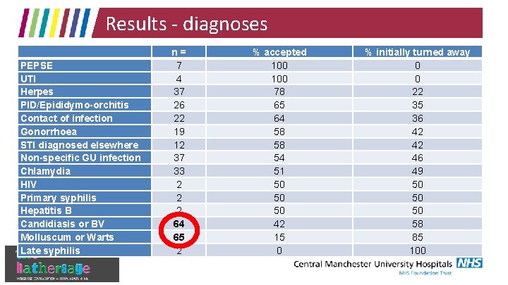 Results - diagnoses PEPSE UTI Herpes PID/Epididymo-orchitis Contact of infection Gonorrhoea STI diagnosed elsewhere