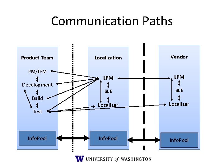 Communication Paths Product Team PM/IPM Development Build Test Info. Pool Localization Vendor LPM SLE Communication Paths Product Team PM/IPM Development Build Test Info. Pool Localization Vendor LPM SLE